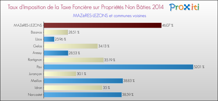 Taux d'imposition de la taxe foncière sur les immeubles et terrains non batis 2014 pour MAZèRES-LEZONS et les communes proches Comparaison des taux d'imposition de la taxe foncière sur les immeubles et terrains non batis 2014 pour MAZèRES-LEZONS et les communes voisines