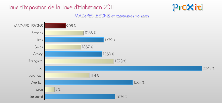 Taux d'imposition de la taxe d'habitation 2011 pour MAZèRES-LEZONS et les communes proches Comparaison des taux d'imposition de la taxe d'habitation 2011 pour MAZèRES-LEZONS et les communes voisines