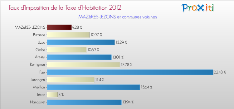 Taux d'imposition de la taxe d'habitation 2012 pour MAZèRES-LEZONS et les communes proches Comparaison des taux d'imposition de la taxe d'habitation 2012 pour MAZèRES-LEZONS et les communes voisines