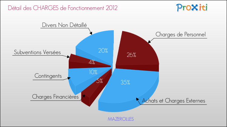 Décomposition des Charges de Fonctionnement 2012 de la commune de MAZEROLLES Charges de Fonctionnement 2012 pour la commune de MAZEROLLES