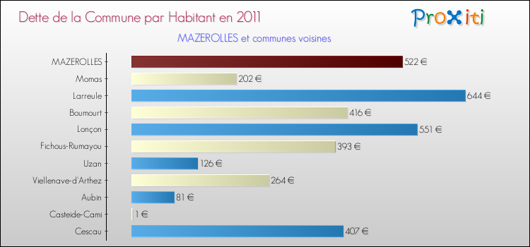 Dette par habitant de la commune en 2011 pour MAZEROLLES et les communes proches Comparaison de la dette par habitant de la commune en 2011 pour MAZEROLLES et les communes voisines