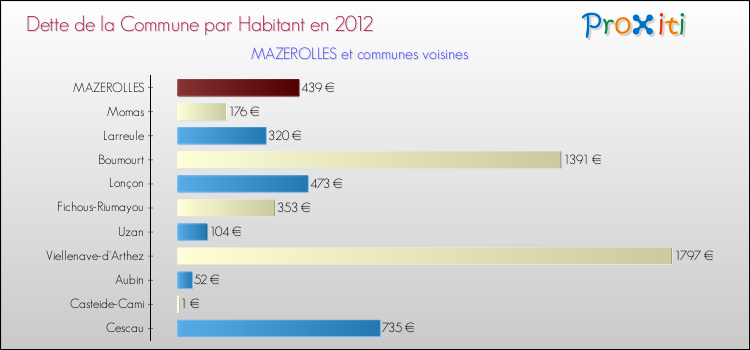 Dette par habitant de la commune en 2012 pour MAZEROLLES et les communes proches Comparaison de la dette par habitant de la commune en 2012 pour MAZEROLLES et les communes voisines