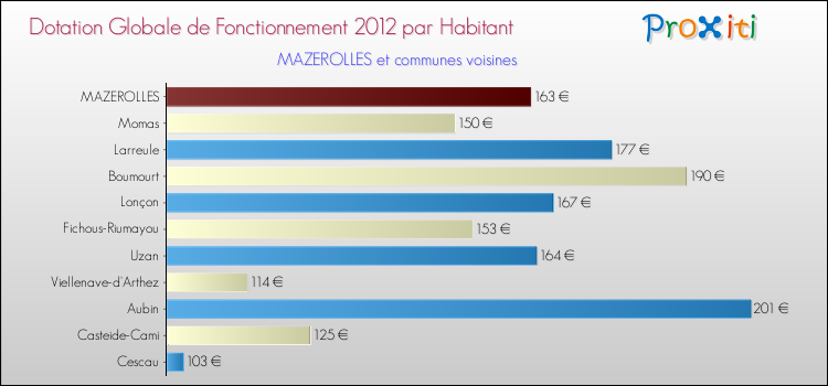 Montant des dotations globales de fonctionnement DGF par Habitant pour MAZEROLLES et les communes proches Comparaison des des dotations globales de fonctionnement DGF par habitant pour MAZEROLLES et les communes voisines