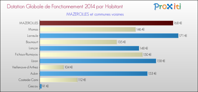 Montant des dotations globales de fonctionnement DGF par Habitant pour MAZEROLLES et les communes proches en 2014. Comparaison des des dotations globales de fonctionnement DGF par habitant pour MAZEROLLES et les communes voisines en 2014.