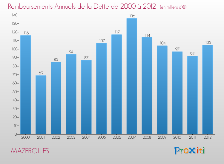 Evolution de l'annuité de la dette pour la commune de MAZEROLLES de 2000 à 2012 Annuités de la dette pour MAZEROLLES de 2000 à 2012