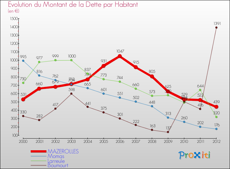 Evolution de la dette par habitant pour la commune de MAZEROLLES et les communes proches de 2000 à 2012 Comparaison de la dette par habitant pour MAZEROLLES et les communes voisines de 2000 à 2012