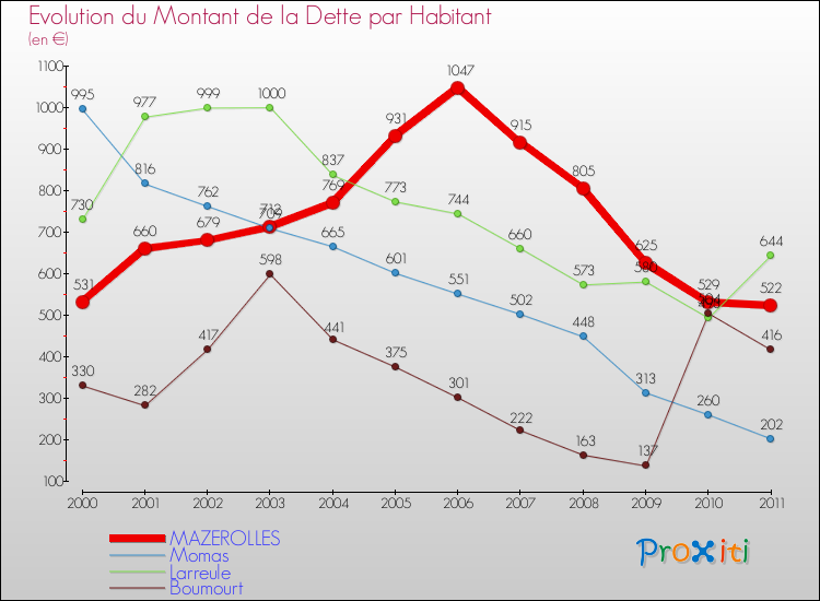 Evolution de la dette par habitant pour la commune de MAZEROLLES et les communes proches Comparaison de la dette par habitant pour MAZEROLLES et les communes voisines
