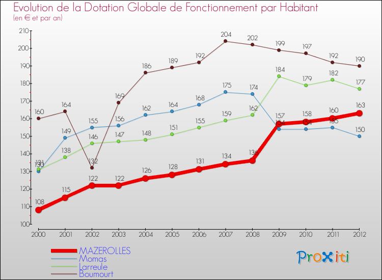 Evolution et montant de la dotation globale de fonctionnement par Habitant pour MAZEROLLES et les communes proches Comparaison des dotations globales de fonctionnement par habitant pour MAZEROLLES et les communes voisines