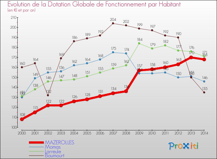 Evolution et montant de la dotation globale de fonctionnement par Habitant pour MAZEROLLES et les communes proches de 2000 à 2014. Comparaison des dotations globales de fonctionnement par habitant pour MAZEROLLES et les communes voisines de 2000 à 2014.