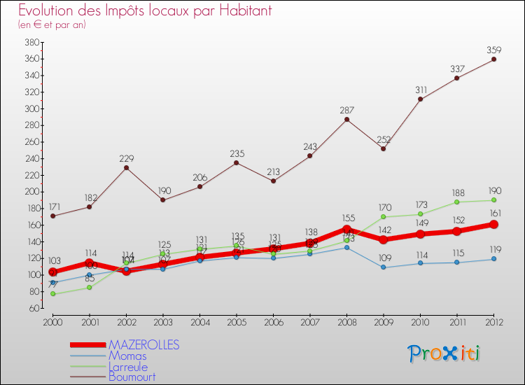 Evolution et montant des impôts locaux par Habitant pour MAZEROLLES et les communes proches Comparaison des impôts locaux par habitant pour MAZEROLLES et les communes voisines