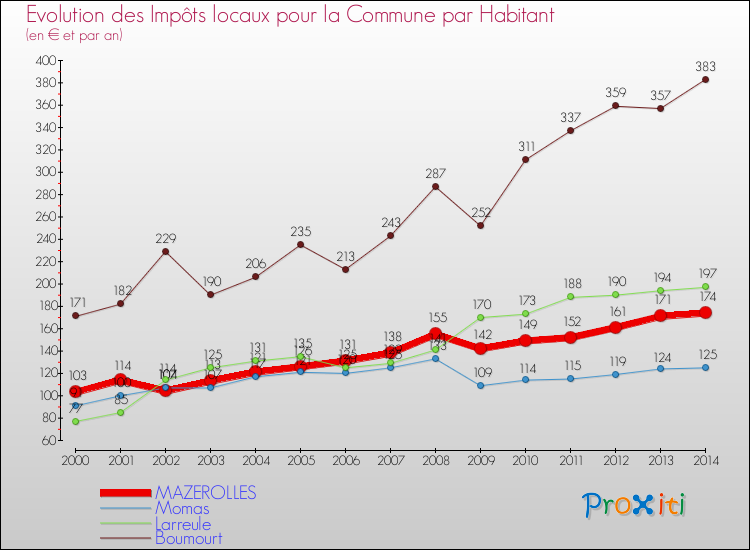 Evolution et montant des impôts locaux par Habitant pour MAZEROLLES et les communes proches de 2000 à 2014 Comparaison des impôts locaux par habitant pour MAZEROLLES et les communes voisines de 2000 à 2014