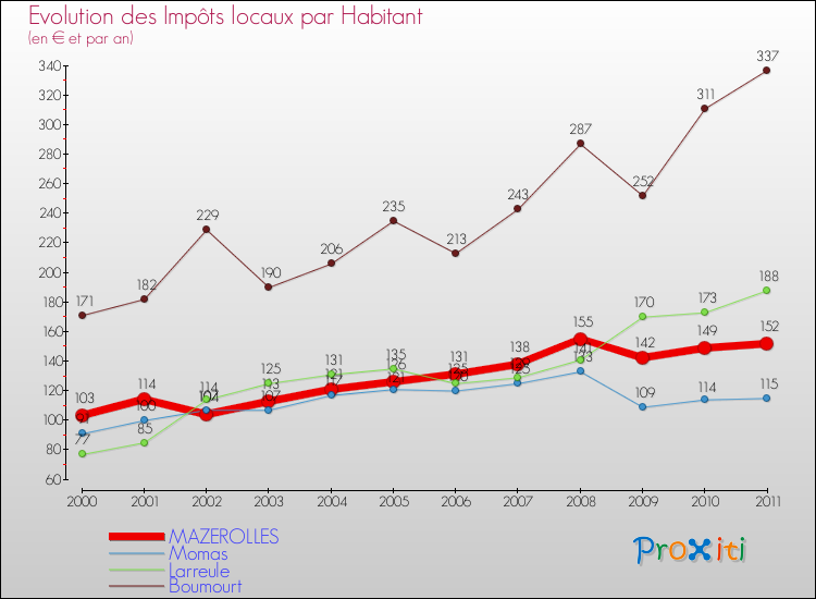 Evolution et montant des impôts locaux par Habitant pour MAZEROLLES et les communes proches Comparaison des impôts locaux par habitant pour MAZEROLLES et les communes voisines