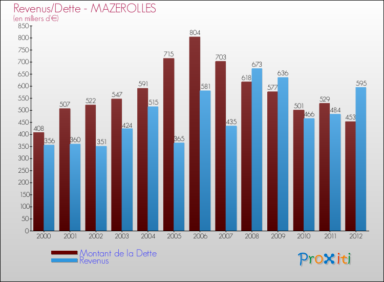 Evolution comparée de la dette et des revenus pour la commune de MAZEROLLES de 2000 à 2012 Comparaison de la dette et des revenus pour MAZEROLLES de 2000 à 2012