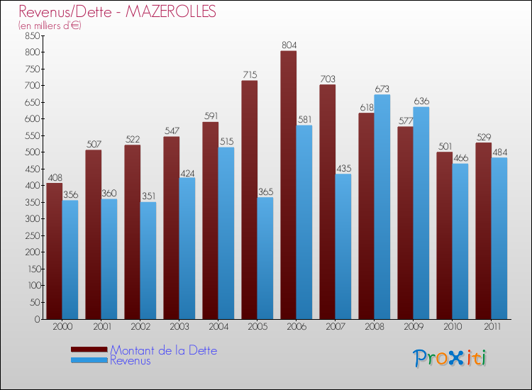 Evolution comparée de la dette et des revenus pour la commune de MAZEROLLES de 2000 à 2011 Comparaison de la dette et des revenus pour MAZEROLLES de 2000 à 2011
