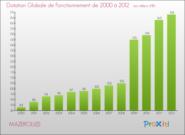 Evolution du montant de la Dotation Globale de Fonctionnement pour la commune de MAZEROLLES de 2000 à 2012 Evolution du montant de la Dotation Globale de Fonctionnement pour MAZEROLLES de 2000 à 2012