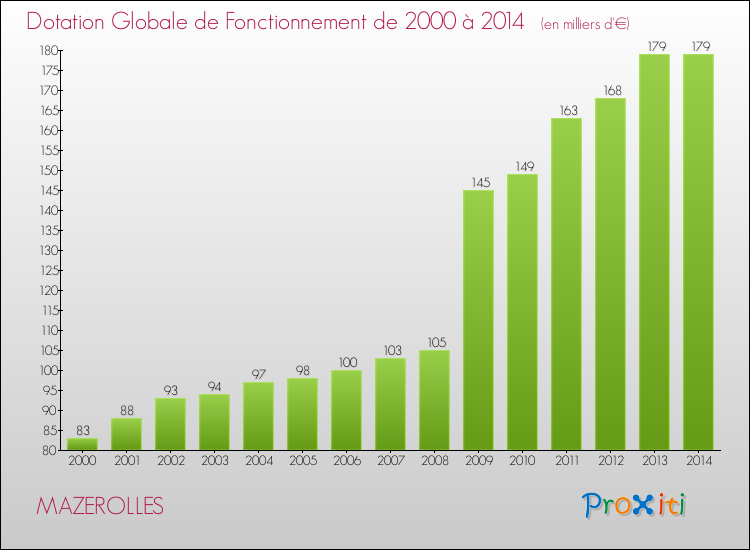 Evolution du montant de la Dotation Globale de Fonctionnement pour la commune de MAZEROLLES de 2000 à 2014 Evolution du montant de la Dotation Globale de Fonctionnement pour MAZEROLLES de 2000 à 2014