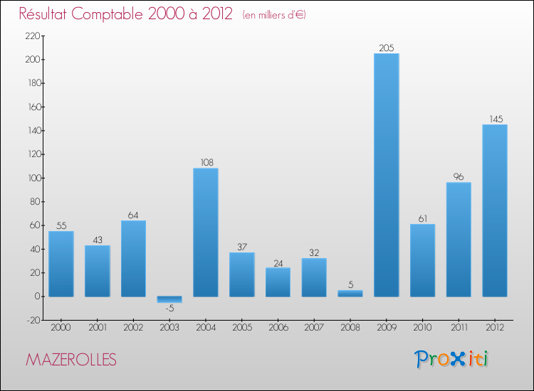 Evolution du résultat comptable pour la commune de MAZEROLLES de 2000 à 2012 Evolution du résultat comptable pour MAZEROLLES de 2000 à 2012