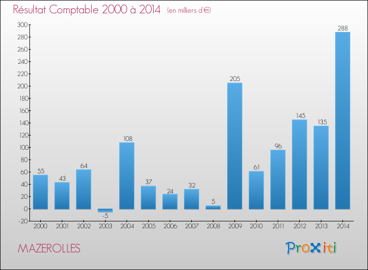 Evolution du résultat comptable pour la commune de MAZEROLLES de 2000 à 2014 Evolution du résultat comptable pour MAZEROLLES de 2000 à 2014