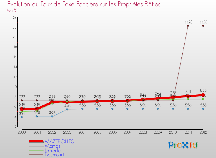 Evolution du taux de la taxe foncière sur le bati pour MAZEROLLES et les communes proches de 2000 à 2012 Comparaison des taux de taxe foncière sur le bati pour MAZEROLLES et les communes voisines de 2000 à 2012