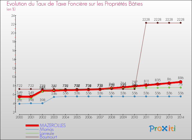 Evolution du taux de la taxe foncière sur le bati pour MAZEROLLES et les communes proches de 2000 à 2014 Comparaison des taux de taxe foncière sur le bati pour MAZEROLLES et les communes voisines de 2000 à 2014