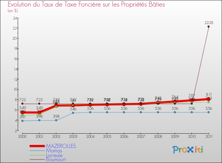 Evolution du taux de la taxe foncière sur le bati pour MAZEROLLES et les communes proches Comparaison des taux de taxe foncière sur le bati pour MAZEROLLES et les communes voisines