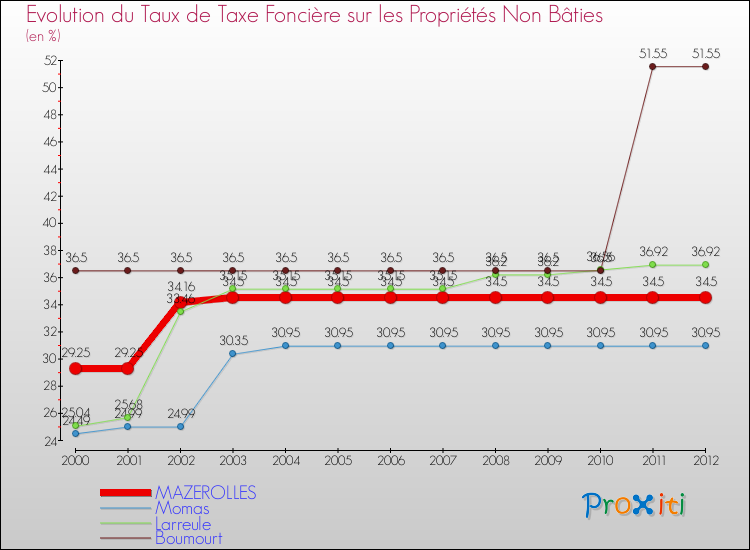 Evolution du taux de la taxe foncière sur les immeubles et terrains non batis pour MAZEROLLES et les communes proches de 2000 à 2012 Comparaison des taux de la taxe foncière sur les immeubles et terrains non batis pour MAZEROLLES et les communes voisines de 2000 à 2012