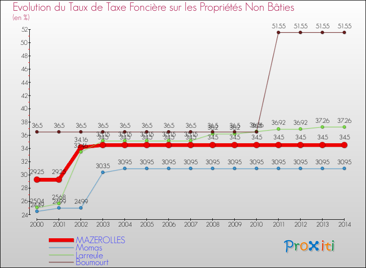 Evolution du taux de la taxe foncière sur les immeubles et terrains non batis pour MAZEROLLES et les communes proches de 2000 à 2014 Comparaison des taux de la taxe foncière sur les immeubles et terrains non batis pour MAZEROLLES et les communes voisines de 2000 à 2014