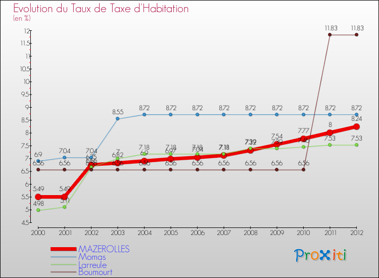 Evolution du taux de la taxe d'habitation pour MAZEROLLES et les communes proches Comparaison des taux de la taxe d'habitation pour MAZEROLLES et les communes voisines