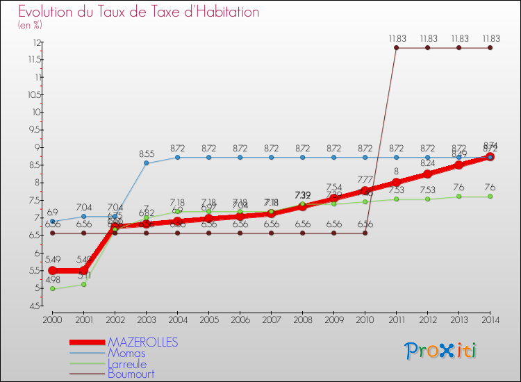 Evolution du taux de la taxe d'habitation pour MAZEROLLES et les communes proches de 2000 à 2014 Comparaison des taux de la taxe d'habitation pour MAZEROLLES et les communes voisines de 2000 à 2014