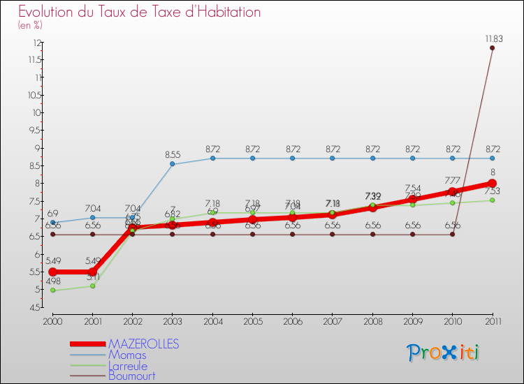 Evolution du taux de la taxe d'habitation pour MAZEROLLES et les communes proches Comparaison des taux de la taxe d'habitation pour MAZEROLLES et les communes voisines