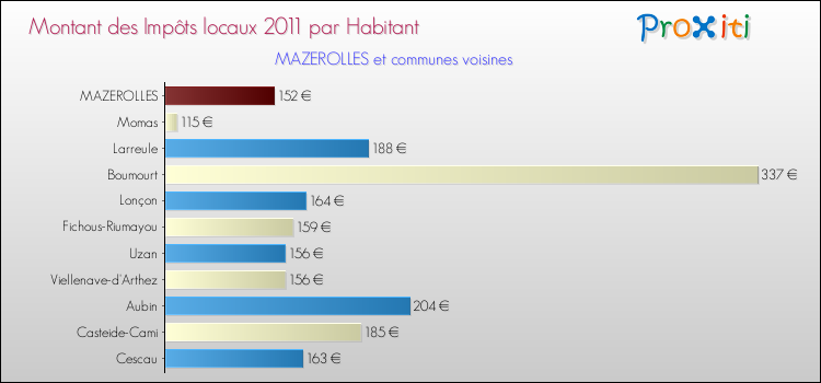 Montant des impôts locaux par Habitant pour MAZEROLLES et les communes proches Comparaison des impôts locaux par habitant pour MAZEROLLES et les communes voisines