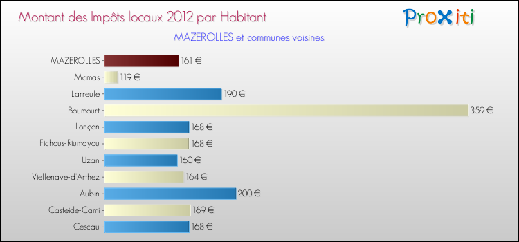 Montant des impôts locaux par Habitant pour MAZEROLLES et les communes proches Comparaison des impôts locaux par habitant pour MAZEROLLES et les communes voisines