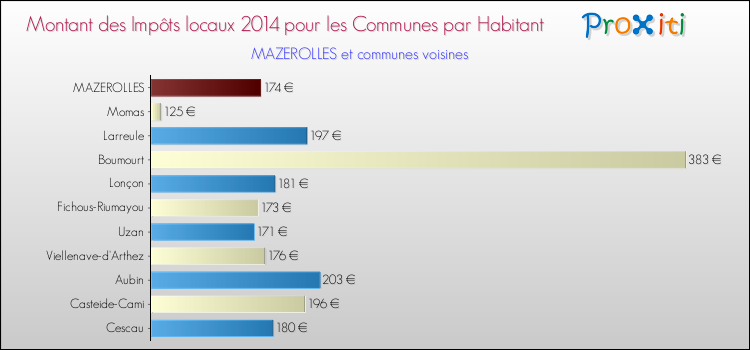 Montant des impôts locaux par Habitant pour MAZEROLLES et les communes proches en 2014 Comparaison des impôts locaux par habitant pour MAZEROLLES et les communes voisines en 2014