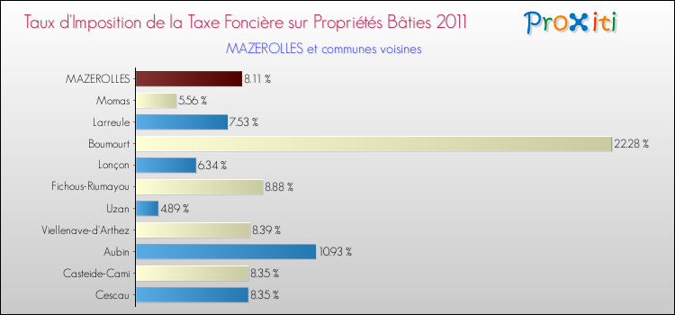 Taux d'imposition de la taxe foncière sur le bati 2011 pour MAZEROLLES et les communes proches Comparaison des taux d'imposition de la taxe foncière sur le bati 2011 pour MAZEROLLES et les communes voisines
