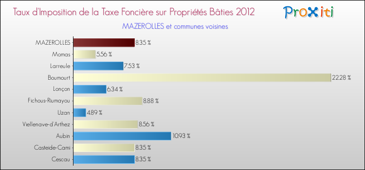 Taux d'imposition de la taxe foncière sur le bati 2012 pour MAZEROLLES et les communes proches Comparaison des taux d'imposition de la taxe foncière sur le bati 2012 pour MAZEROLLES et les communes voisines