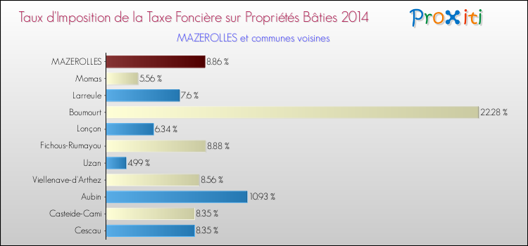 Taux d'imposition de la taxe foncière sur le bati 2014 pour MAZEROLLES et les communes proches Comparaison des taux d'imposition de la taxe foncière sur le bati 2014 pour MAZEROLLES et les communes voisines