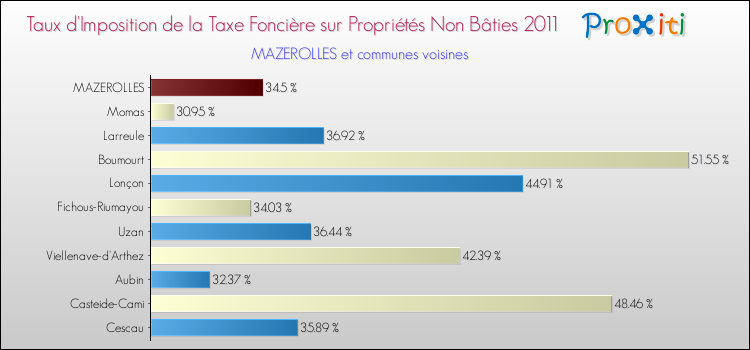 Taux d'imposition de la taxe foncière sur les immeubles et terrains non batis 2011 pour MAZEROLLES et les communes proches Comparaison des taux d'imposition de la taxe foncière sur les immeubles et terrains non batis 2011 pour MAZEROLLES et les communes voisines