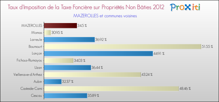 Taux d'imposition de la taxe foncière sur les immeubles et terrains non batis 2012 pour MAZEROLLES et les communes proches Comparaison des taux d'imposition de la taxe foncière sur les immeubles et terrains non batis 2012 pour MAZEROLLES et les communes voisines