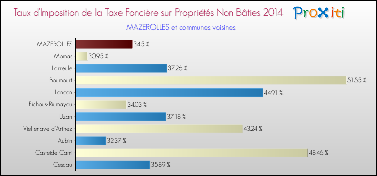 Taux d'imposition de la taxe foncière sur les immeubles et terrains non batis 2014 pour MAZEROLLES et les communes proches Comparaison des taux d'imposition de la taxe foncière sur les immeubles et terrains non batis 2014 pour MAZEROLLES et les communes voisines