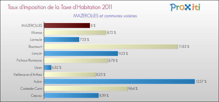 Taux d'imposition de la taxe d'habitation 2011 pour MAZEROLLES et les communes proches Comparaison des taux d'imposition de la taxe d'habitation 2011 pour MAZEROLLES et les communes voisines