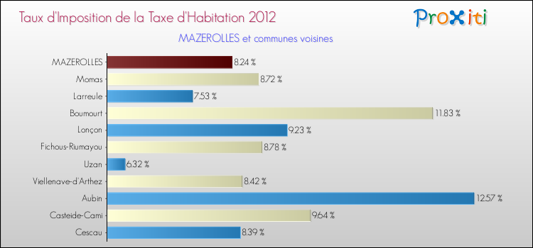 Taux d'imposition de la taxe d'habitation 2012 pour MAZEROLLES et les communes proches Comparaison des taux d'imposition de la taxe d'habitation 2012 pour MAZEROLLES et les communes voisines
