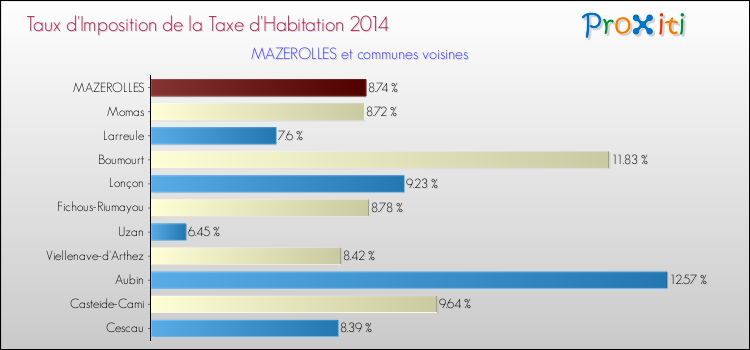 Taux d'imposition de la taxe d'habitation 2014 pour MAZEROLLES et les communes proches Comparaison des taux d'imposition de la taxe d'habitation 2014 pour MAZEROLLES et les communes voisines