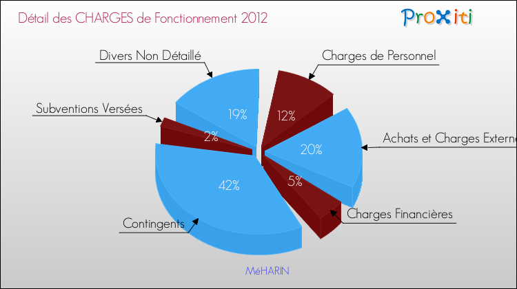 Décomposition des Charges de Fonctionnement 2012 de la commune de MéHARIN Charges de Fonctionnement 2012 pour la commune de MéHARIN