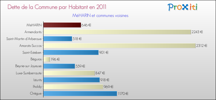Dette par habitant de la commune en 2011 pour MéHARIN et les communes proches Comparaison de la dette par habitant de la commune en 2011 pour MéHARIN et les communes voisines