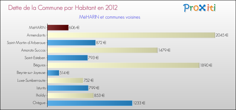 Dette par habitant de la commune en 2012 pour MéHARIN et les communes proches Comparaison de la dette par habitant de la commune en 2012 pour MéHARIN et les communes voisines