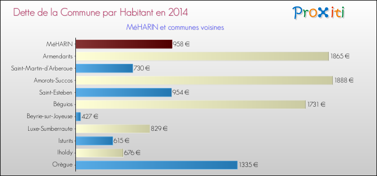 Dette par habitant de la commune en 2014 pour MéHARIN et les communes proches Comparaison de la dette par habitant de la commune en 2014 pour MéHARIN et les communes voisines
