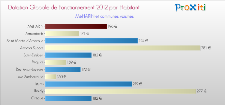 Montant des dotations globales de fonctionnement DGF par Habitant pour MéHARIN et les communes proches Comparaison des des dotations globales de fonctionnement DGF par habitant pour MéHARIN et les communes voisines