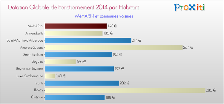 Montant des dotations globales de fonctionnement DGF par Habitant pour MéHARIN et les communes proches en 2014. Comparaison des des dotations globales de fonctionnement DGF par habitant pour MéHARIN et les communes voisines en 2014.