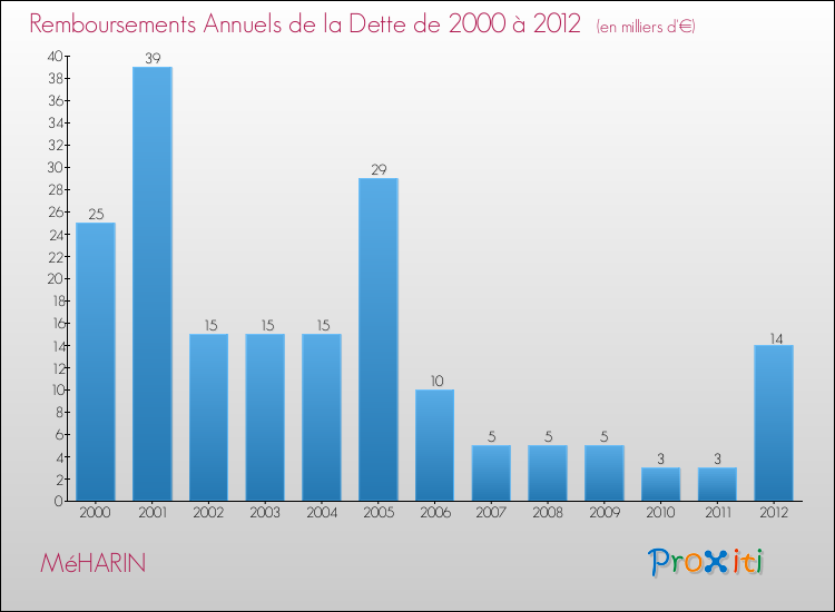 Evolution de l'annuité de la dette pour la commune de MéHARIN de 2000 à 2012 Annuités de la dette pour MéHARIN de 2000 à 2012