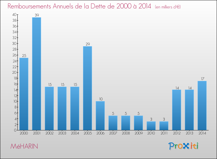 Evolution de l'annuité de la dette pour la commune de MéHARIN de 2000 à 2014 Annuités de la dette pour MéHARIN de 2000 à 2014